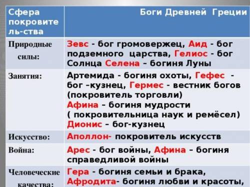 Заполните , данную таблицу (только древнегреческие боги). и желательно как можно быстрее!