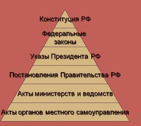 Что выше по иерархии нормативно-правовых актов, указы президента или федеральные законы? ​