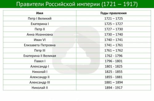 Нужен список избранных монархов в российском государстве