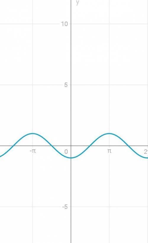 Изобразите график функции: y= -cos x
