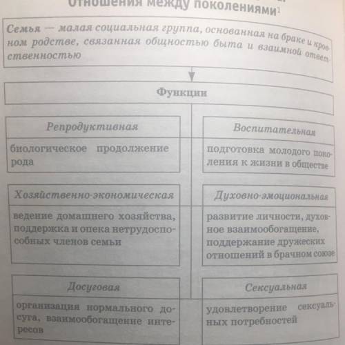 Заполните схему, отражающую функцию семьи