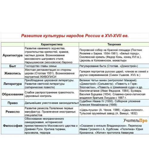 Таблица культура росии в 16веке ОСТАЛОСЬ 20МИН