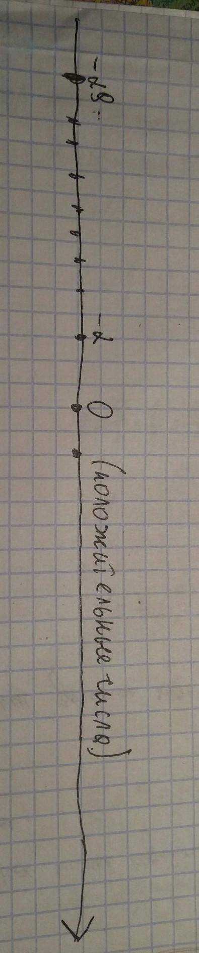 На координатной прямой число −2 от числа −29 находится... (Продолжи предложение, выбрав верный ответ