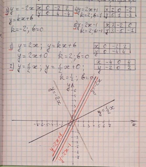 Постройте в одной координатной плоскости графики функций: у=2х; у=1\2х; у=-2х; у=2х+1; у=2х-1; Выпиш