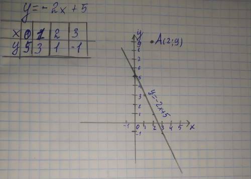 Принадлежат ли графику функции y=-2x+5 точка с координатами А(2;9)