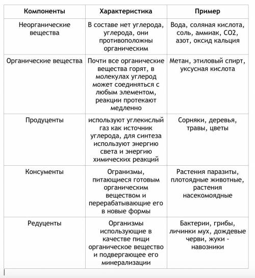 таблица по биологии 9 класс. очень надо заранее