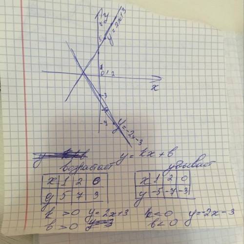 Дан график функции. y=kx+b. Графиком функции является . Сравни (скопируй в каждое окошко соответств