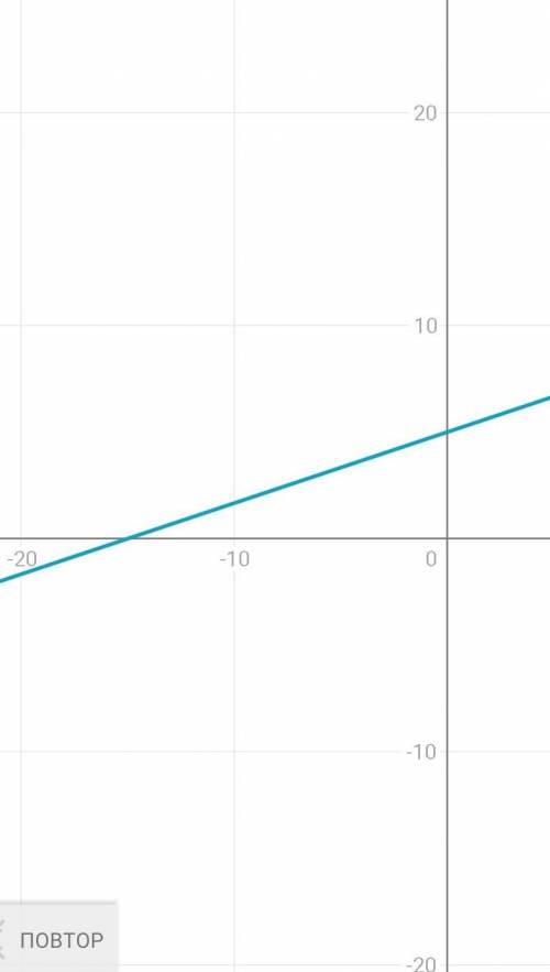 Побудувати графік функції y=1/3x+5​
