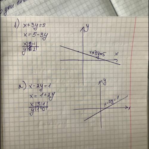 Построить графики 1) x+3y=5 2) x-2y=1​