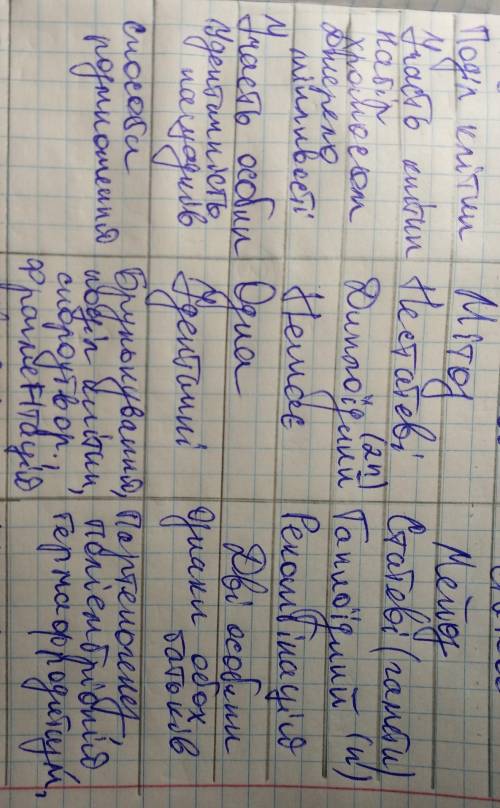 ІВ! Порівняльна характеристика форм розмноження організмів. Виконайте будь ласка завдання Самостійн