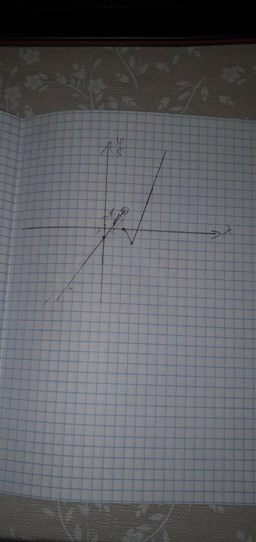 Я НЕ ЗНАЮ КАК РИСОВАТЬ ГРАФИК! ​