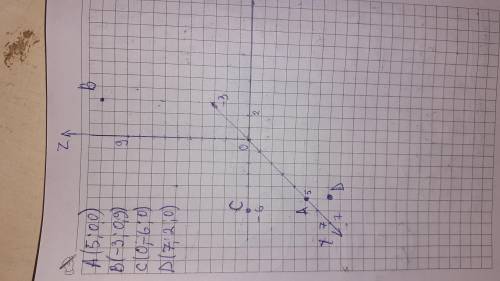 1.Дано точки А (5;0;0), B(-3;0;9), C(0;-6;0), д(72;0) Які зцих точок лежать на осі у
