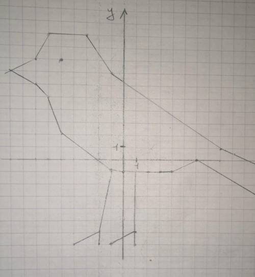 Нужно сделать сделать рисунок Воробья по определённым координатам:(15; -2), (8; 1), (-1; 7), (-3; 10