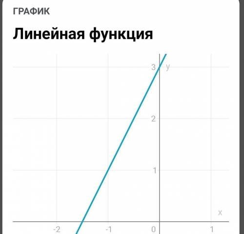 Постройте график уравнения
