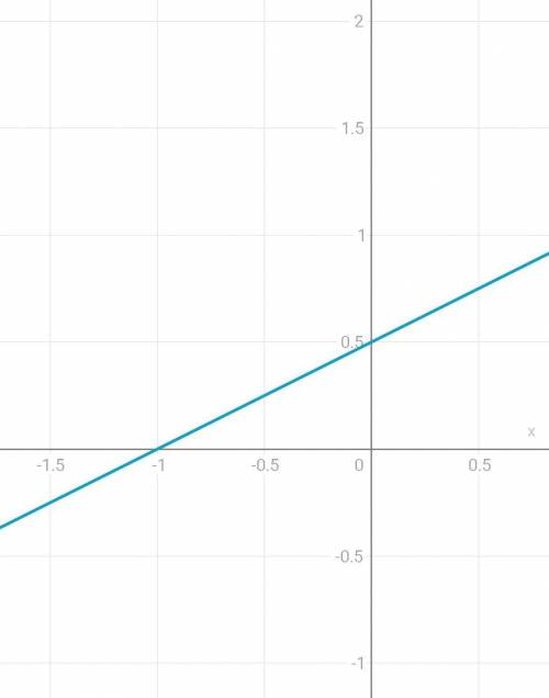 Изобразите прямую, заданную уравнением:б) х-2у+1=0