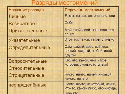 НАЙДИТЕ В ТЕКСТЕ МЕСТОИМЕНИЯ И ОПРЕДЕЛИТЕ ИХ РАЗРЯДЫЯ думал, что география – это какой-нибудь оченьт