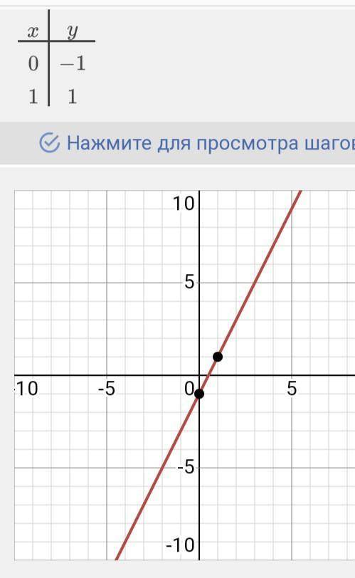 Изобразите прямую заданную уравнением
