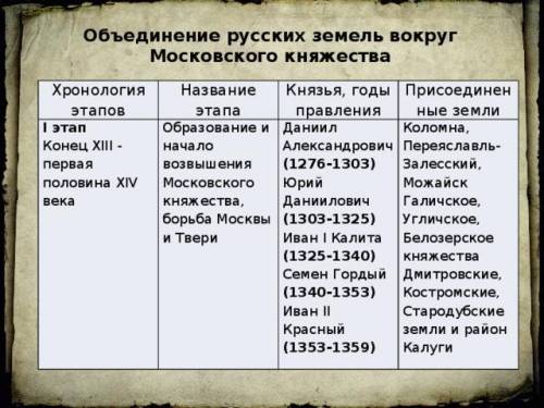Почему москва стала центром объединения русских земель за ране сп