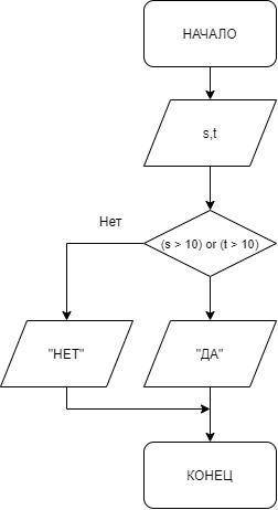 1. Составь блок-схему к программе.Program KK;var s, t: integer;begin readln(s); readln(t); if (s &gt