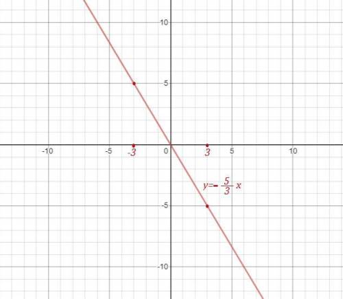 Дана точка А(-3;5). Постройте график прямой пропорциональности y=kx , проходящей через точку А. Найд