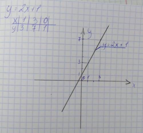 Y=2x+1 по формуле постройте график зависимости ​