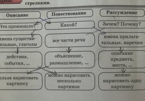 2. Создай схему Типы текста. Сопоставь, соедини стрелками. Описание Повествование РассуждениеЧто про