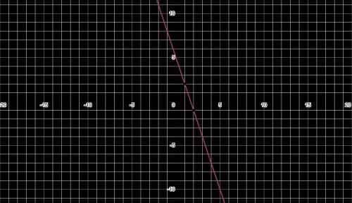 Исследуйте функцию и постройте ее график 1 f(x)=5-3x 2 f(x)=2x-7 3 f(x)=x+8 4 f(x)=-4x-1