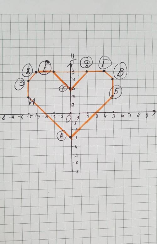 Соедините последовательно точки на координатной плоскости 2)А(0;-3) Е(0;3) Б(5;2) Ё(-2;5) В(5;4) Ж(-