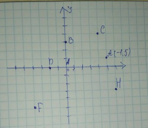 1)Зобразіть на координатній площині точки : А (-1. 5) В (0. 3). С(4. 4). Д (-2. 0). F( -4. - 5). H(6