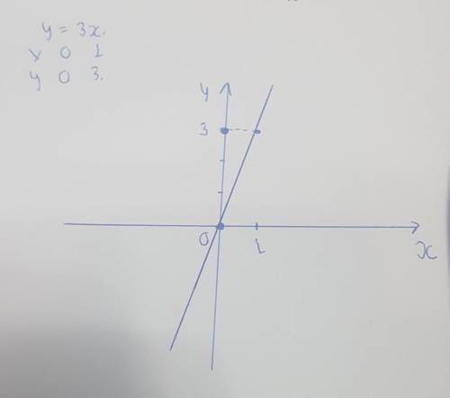 Построить график прямой пропорцианальности y=3x​