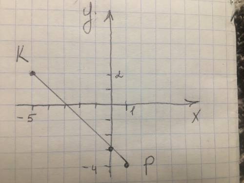 Отметьте на координатной прямой плоскости точки K (-5,2) и P (1;-4). Проведите отрезок KP. Найдите к