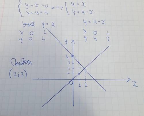 Решите систему линейных уравнений y-x=0 X+y=4 графическим