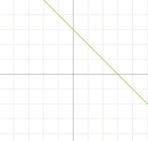 X+Y-3=0 постройки график уравнения​