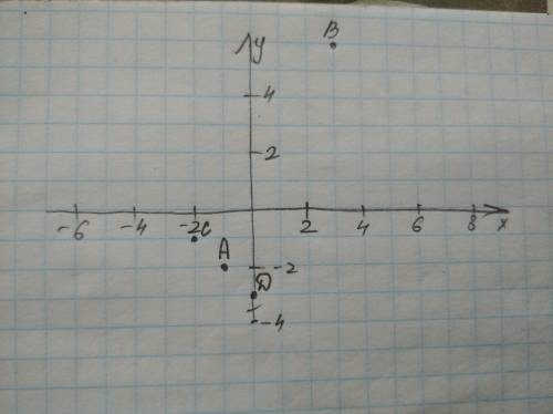 На координатной плоскости отметьте точки с координатами A(-1;-2), B(3;6), C(-2;-1), D(0;-3)