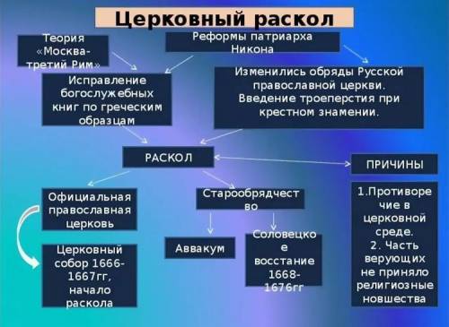 Сторонники реформирования русской православной церкви, последователи Никона