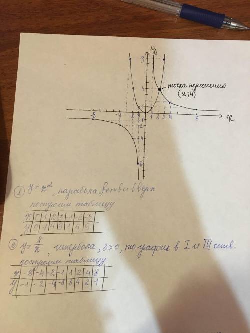 Постройте в одной и той же системе координат графики функций y = x2 y = 8 / x и найдите координаты т