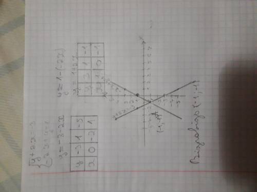 Решите графическое систему уравнений {y+2x=-3 {-2x+y=1