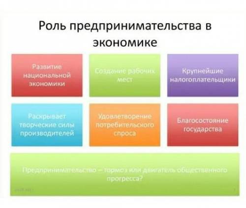 Объяснять роль предпринимательства в рыночной экономике. Обосновывать актуальность организации конкр