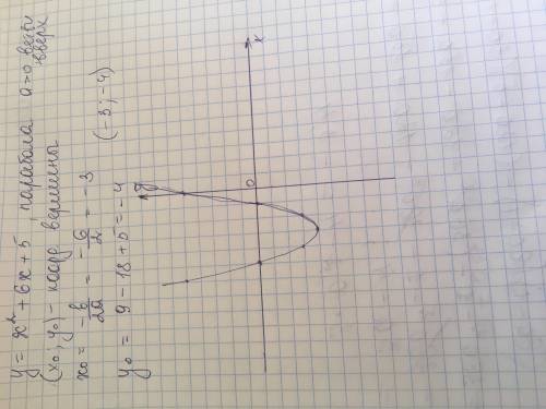 Y=x^2+6x+5 а) построить график функцииб) чему равно наименьшее значение функции Люд добрые