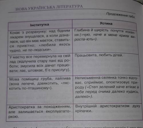 Скласти план порівняльної характеристики двох героїв Устини і панночки (Інститутка). План порівняльн