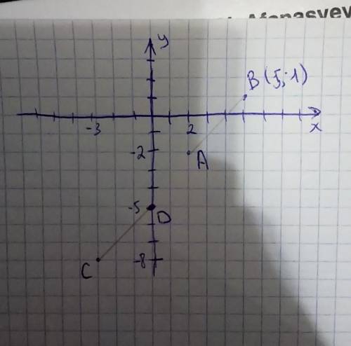 На координатной плоскости нарисуй точку C(−3;−8), точку D(0;−5) и точку A(2;−2). 1. Если нарисовать