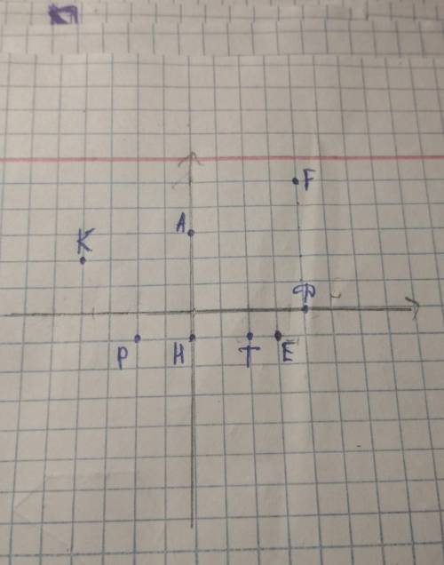 Отметьте на координатной плоскости точки E(3; -1), F(4; 5), K(-4; 2), P(-2; -1), T(2; -1), A(0; 3),