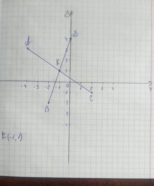 надо умоляюОтметьте на координатной плоскости точки А(- 4;3), В(0;4), С(2;-1), D(-2;-2). Начертите о