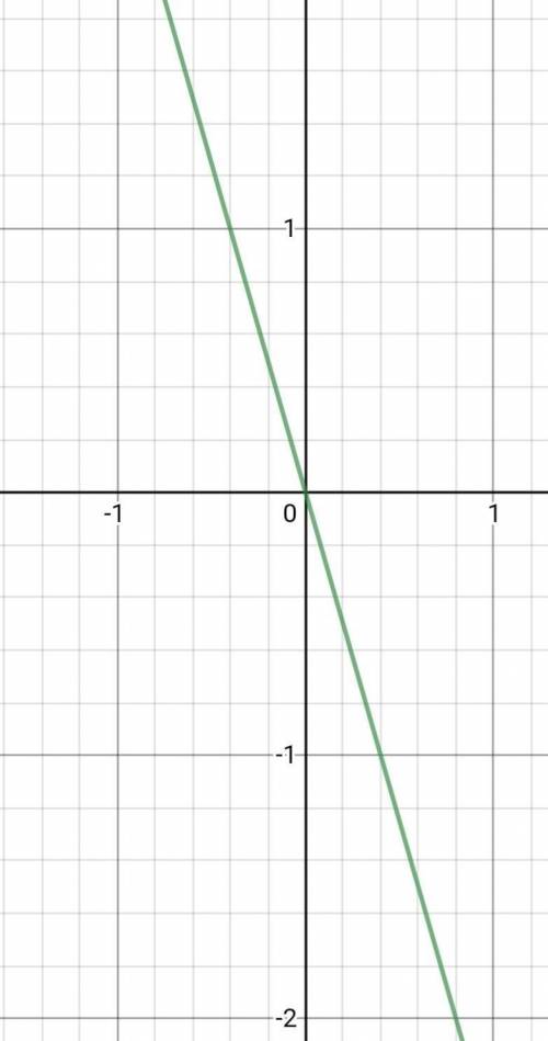 3. Нарисуйте график y = -2.5x в координатной плоскости