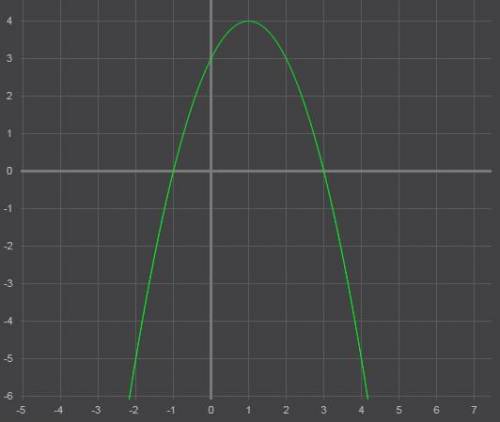 3.Построй график функции y=−x^2+2x+3. Чтобы построить график, определи: 1) направление ветвей парабо