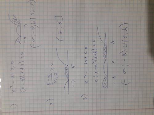 Решить уравнения ( /-это дробь) 1)x^2-81≥0 2) 5-x/x+7≥0 3) x^3-64x<0