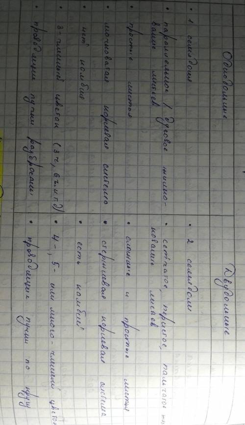 «Сравнительная характеристика однодольных и двудольных растений».Признак для сравнения Двудольные ра