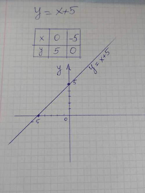 Побудуйте графік функції: y = x + 5