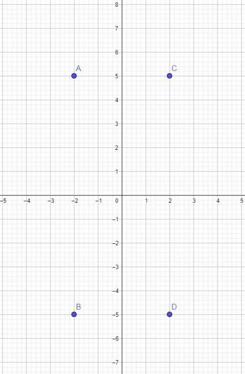 Серед точок А (-2;5), В (-2;-5), С (2;5), D (2;-5) знайдіть пари точок, симетричних відносно осі орд