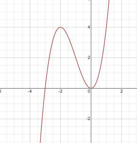 задана функция y=x³+3x².1. исследовать функцию с производной и построить её график.2. найти наибольш